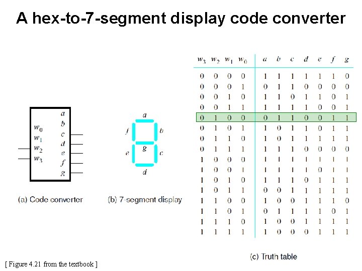 A hex-to-7 -segment display code converter [ Figure 4. 21 from the textbook ]