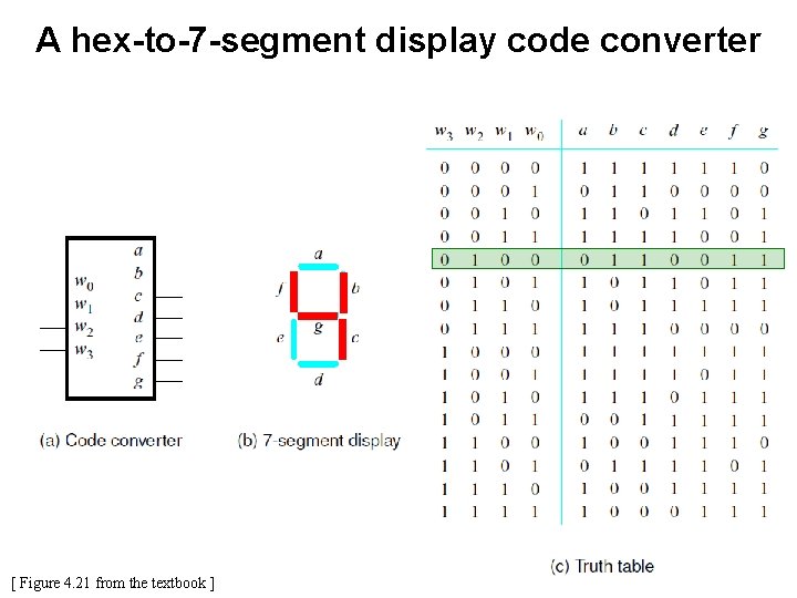 A hex-to-7 -segment display code converter [ Figure 4. 21 from the textbook ]