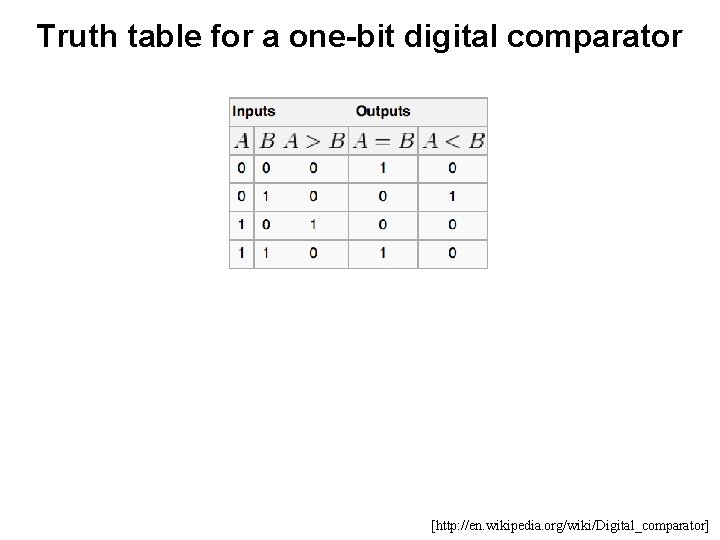 Truth table for a one-bit digital comparator [http: //en. wikipedia. org/wiki/Digital_comparator] 