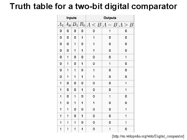 Truth table for a two-bit digital comparator [http: //en. wikipedia. org/wiki/Digital_comparator] 