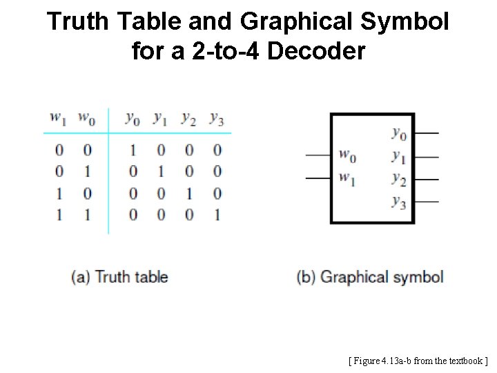 Truth Table and Graphical Symbol for a 2 -to-4 Decoder [ Figure 4. 13