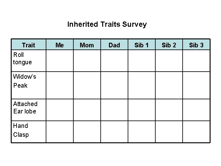 Inherited Traits Survey Trait Roll tongue Widow’s Peak Attached Ear lobe Hand Clasp Me