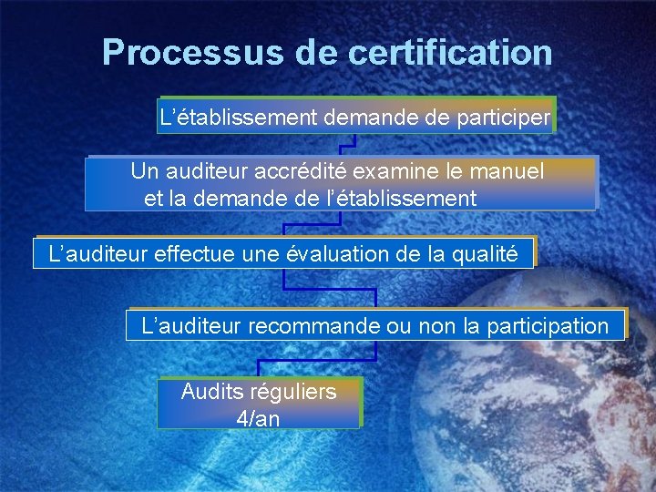 Processus de certification L’établissement demande de participer Un auditeur accrédité examine le manuel et