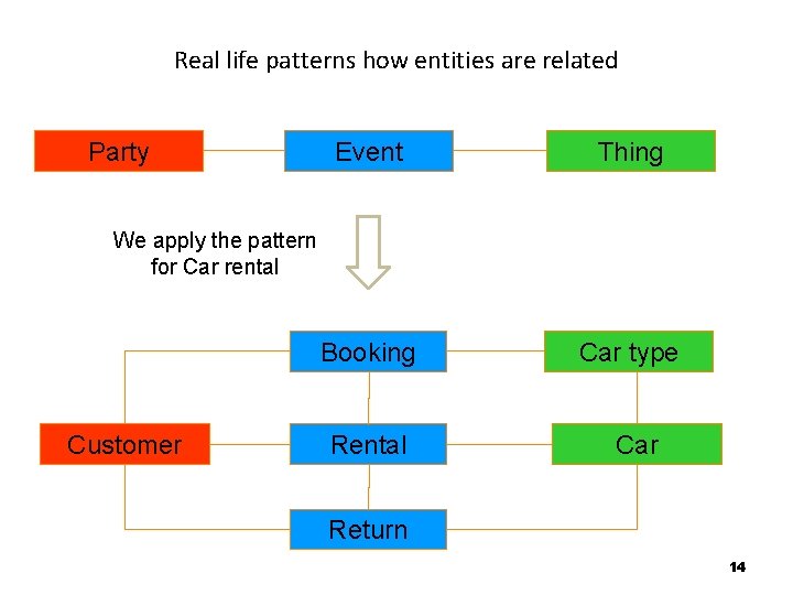 Real life patterns how entities are related Party Event Thing Booking Car type We
