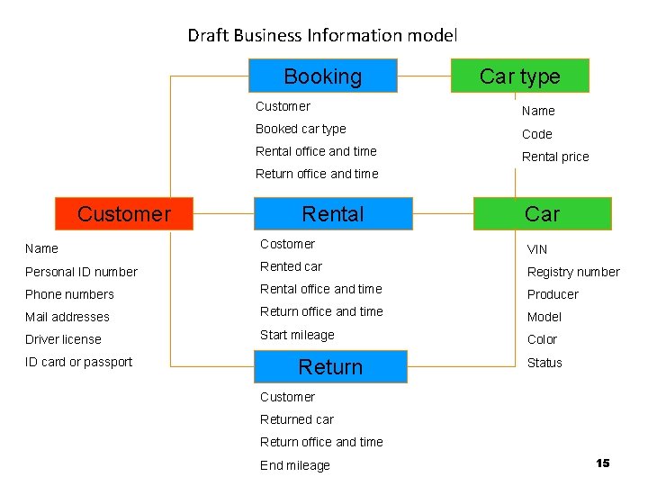 Draft Business Information model Booking Car type Customer Name Booked car type Code Rental