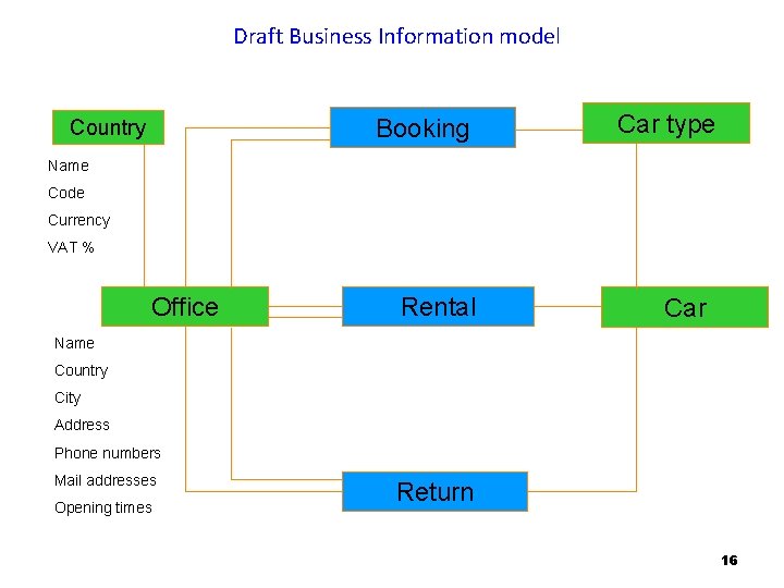 Draft Business Information model Booking Country Car type Name Code Currency VAT % Office