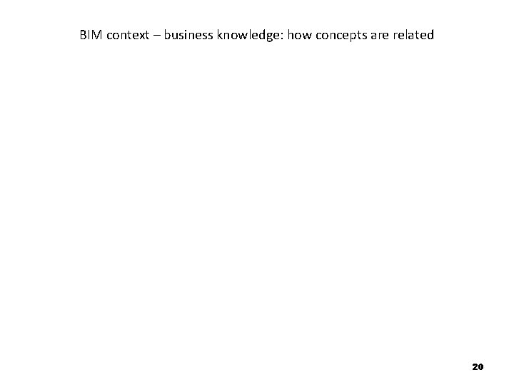 BIM context – business knowledge: how concepts are related 20 