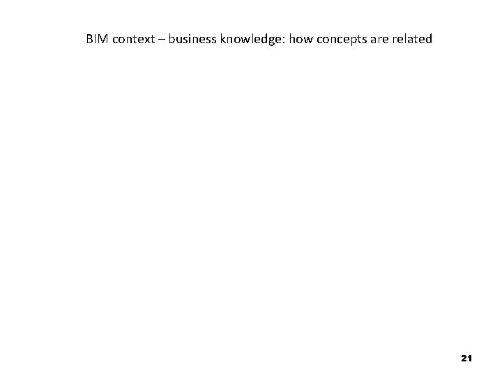 BIM context – business knowledge: how concepts are related 21 