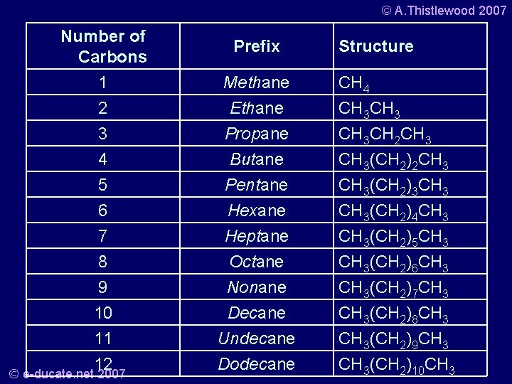 © A. Thistlewood 2007 Number of Carbons 1 2 Methane Ethane 3 4 5