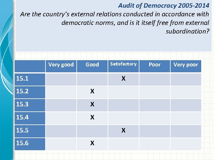 Audit of Democracy 2005 -2014 Are the country’s external relations conducted in accordance with
