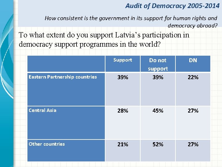 Audit of Democracy 2005 -2014 How consistent is the government in its support for