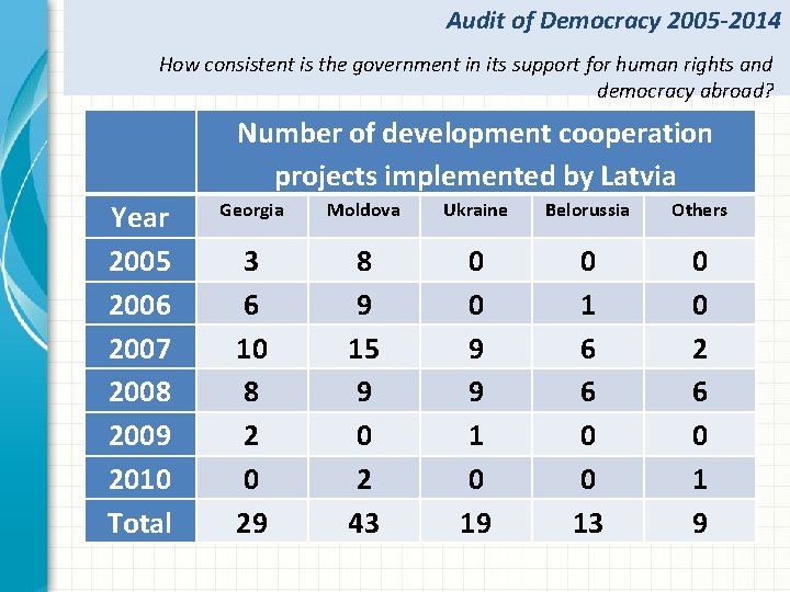 Audit of Democracy 2005 -2014 How consistent is the government in its support for