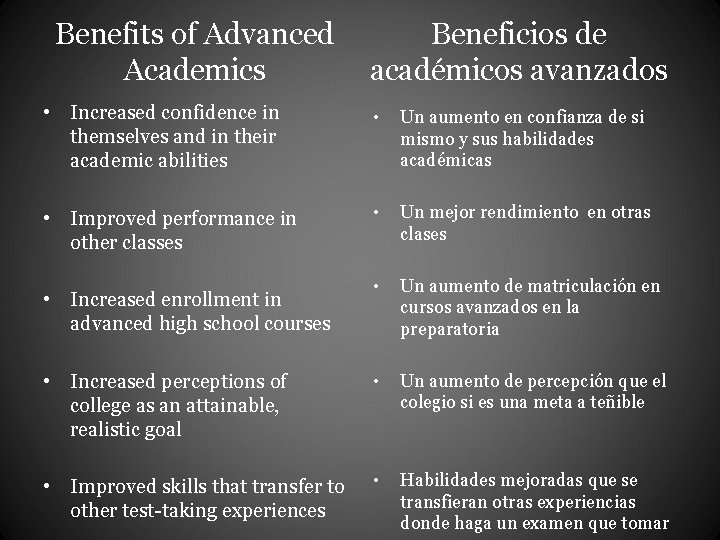 Benefits of Advanced Academics Beneficios de académicos avanzados • Increased confidence in themselves and