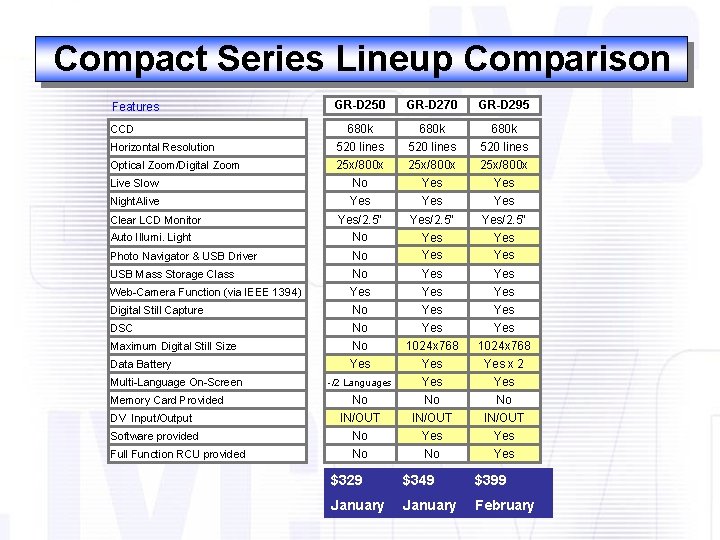 Compact Series Lineup Comparison Features GR-D 250 GR-D 270 GR-D 295 CCD 680 k