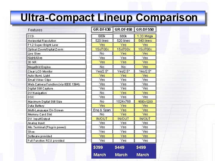 Ultra-Compact Lineup Comparison Features GR-DF 430 GR-DF 450 GR-DF 550 CCD Horizontal Resolution F