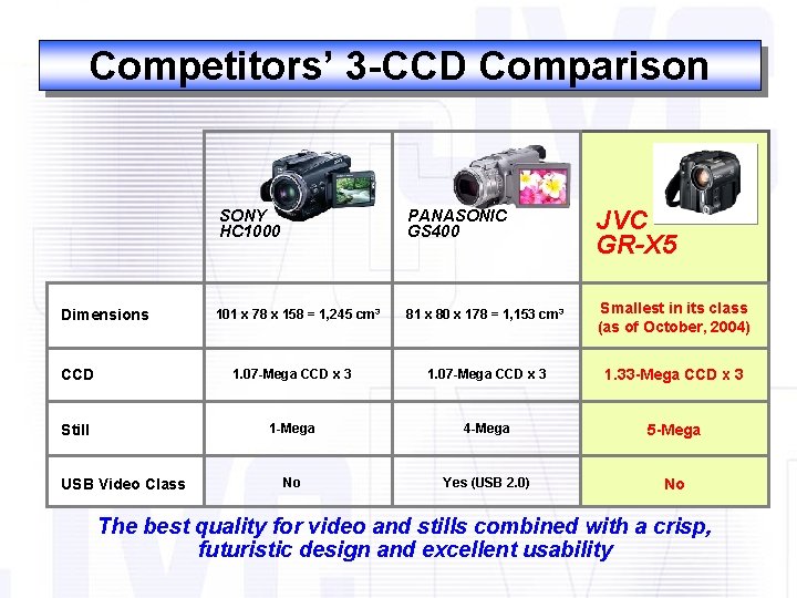 Competitors’ 3 -CCD Comparison Dimensions SONY HC 1000 PANASONIC GS 400 JVC GR-X 5
