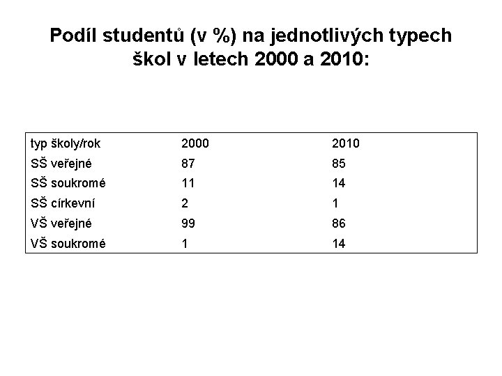 Podíl studentů (v %) na jednotlivých typech škol v letech 2000 a 2010: typ