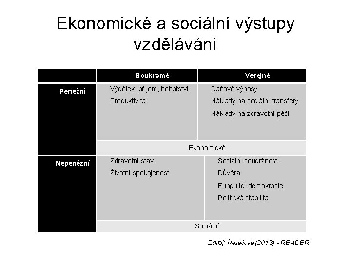 Ekonomické a sociální výstupy vzdělávání Soukromé Peněžní Veřejné Výdělek, příjem, bohatství Daňové výnosy Produktivita