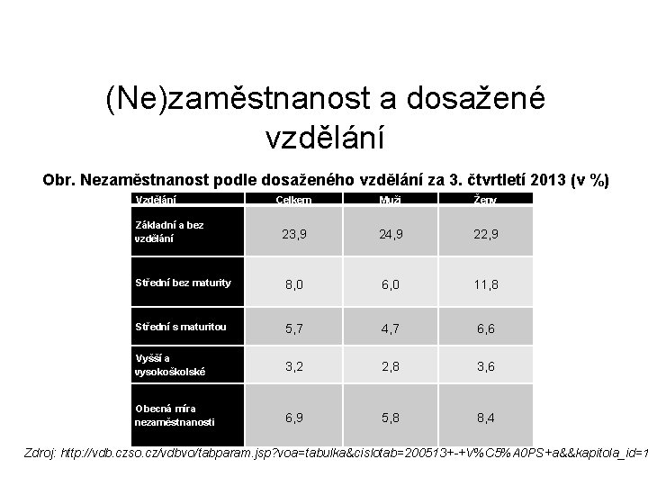 (Ne)zaměstnanost a dosažené vzdělání Obr. Nezaměstnanost podle dosaženého vzdělání za 3. čtvrtletí 2013 (v