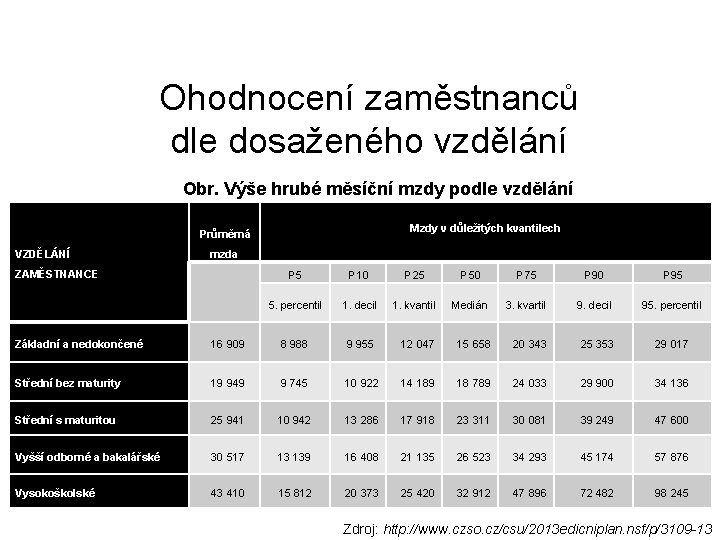 Ohodnocení zaměstnanců dle dosaženého vzdělání Obr. Výše hrubé měsíční mzdy podle vzdělání Mzdy v