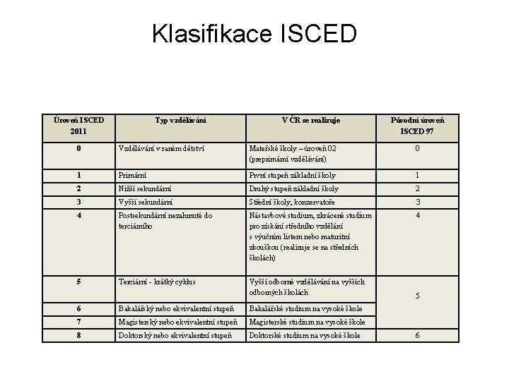 Klasifikace ISCED Úroveň ISCED 2011 Typ vzdělávání V ČR se realizuje 0 Vzdělávání v