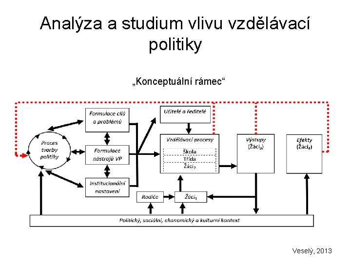 Analýza a studium vlivu vzdělávací politiky „Konceptuální rámec“ Veselý, 2013 