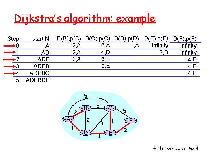 Dijkstra’s algorithm: example Step 0 1 2 3 4 5 start N A AD