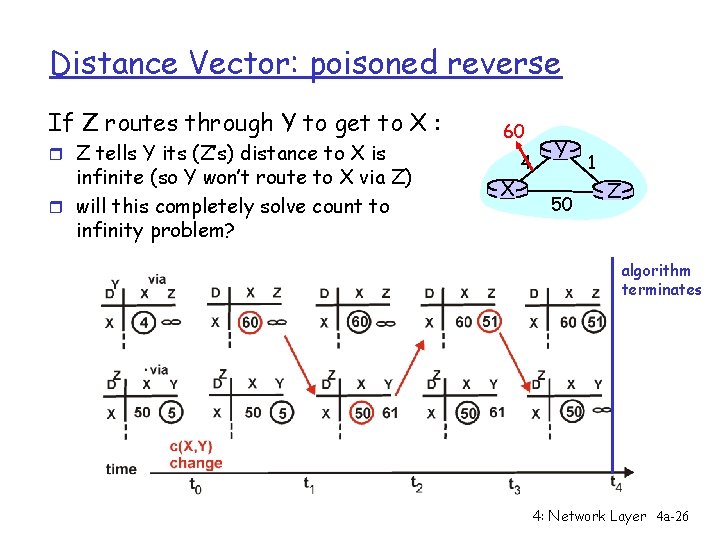 Distance Vector: poisoned reverse If Z routes through Y to get to X :