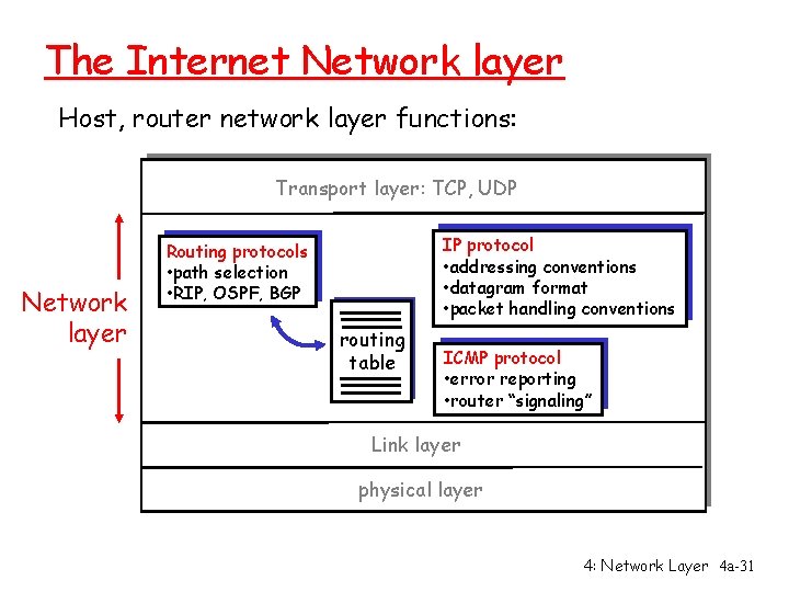 The Internet Network layer Host, router network layer functions: Transport layer: TCP, UDP Network