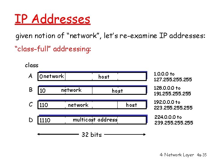 IP Addresses given notion of “network”, let’s re-examine IP addresses: “class-full” addressing: class A