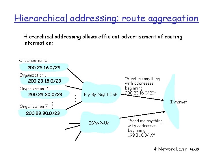 Hierarchical addressing: route aggregation Hierarchical addressing allows efficient advertisement of routing information: Organization 0