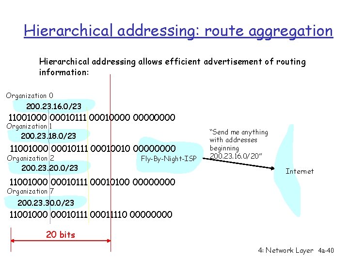 Hierarchical addressing: route aggregation Hierarchical addressing allows efficient advertisement of routing information: Organization 0