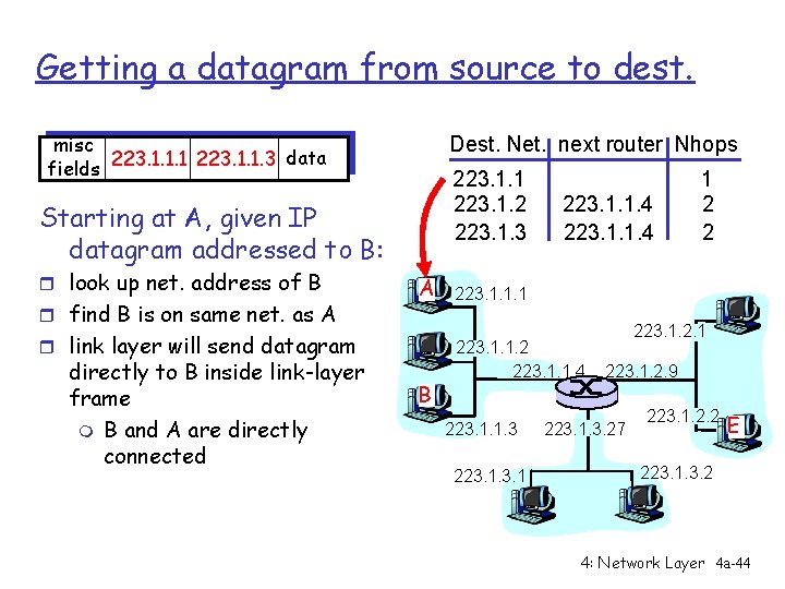 Getting a datagram from source to dest. misc data fields 223. 1. 1. 1