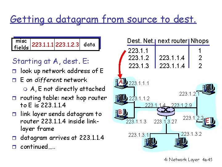 Getting a datagram from source to dest. misc data fields 223. 1. 1. 1