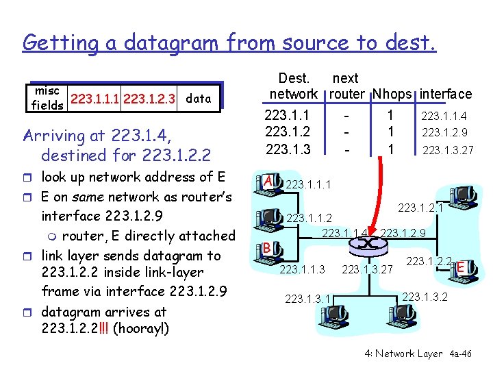 Getting a datagram from source to dest. misc data fields 223. 1. 1. 1