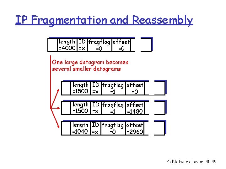 IP Fragmentation and Reassembly length ID fragflag offset =4000 =x =0 =0 One large