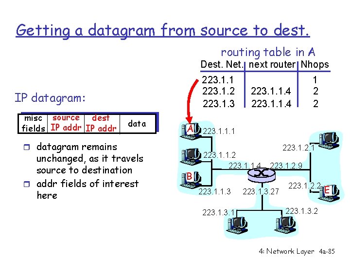 Getting a datagram from source to dest. routing table in A Dest. Net. next