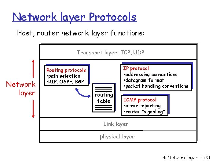 Network layer Protocols Host, router network layer functions: Transport layer: TCP, UDP Network layer