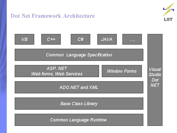 Dot Net Framework Architecture VB C++ C# JAVA …. Common Language Specification ASP. NET Dot Net Framework Architecture VB C++ C# JAVA …. Common Language Specification ASP. NET