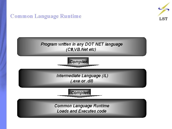 Common Language Runtime Program written in any DOT NET language (C#, VB. Net etc) Common Language Runtime Program written in any DOT NET language (C#, VB. Net etc)