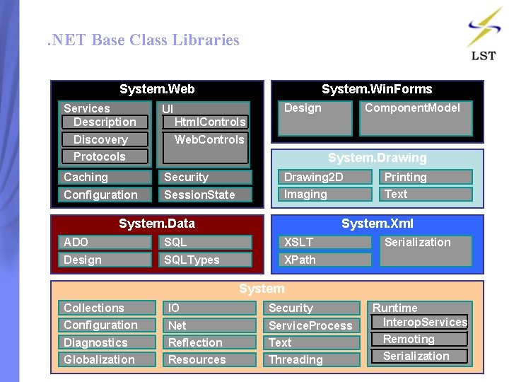 . NET Base Class Libraries System. Web Services Description Discovery System. Win. Forms Design . NET Base Class Libraries System. Web Services Description Discovery System. Win. Forms Design