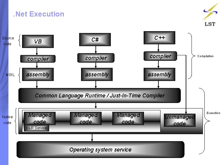 . Net Execution Source code MSIL VB C# C++ complier assembly Compilation Common Language . Net Execution Source code MSIL VB C# C++ complier assembly Compilation Common Language