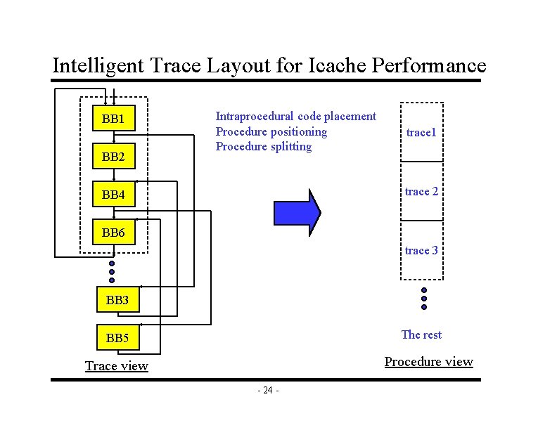 Intelligent Trace Layout for Icache Performance BB 1 BB 2 Intraprocedural code placement Procedure
