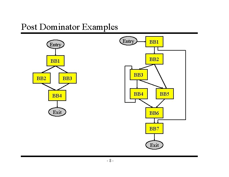 Post Dominator Examples Entry BB 2 BB 1 BB 3 BB 4 Exit BB