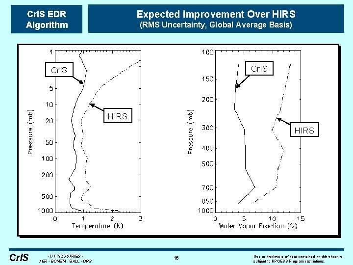 Expected Improvement Over HIRS Cr. IS EDR Algorithm (RMS Uncertainty, Global Average Basis) Cr.