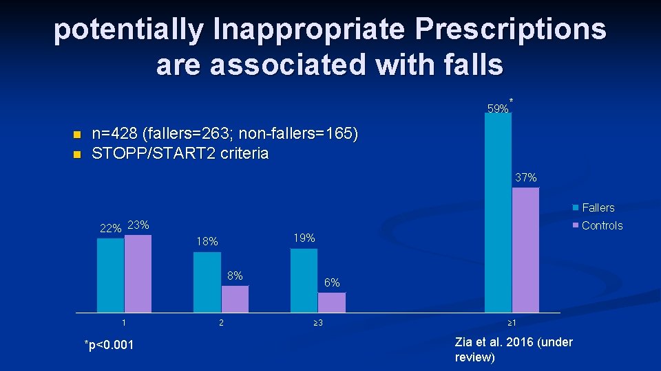 potentially Inappropriate Prescriptions are associated with falls * 59% n n n=428 (fallers=263; non-fallers=165)