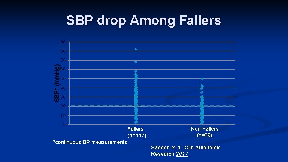 SBP drop Among Fallers 90 80 SBP* (mm. Hg) 70 60 50 40 30