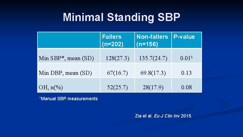 Minimal Standing SBP Fallers (n=202) Non-fallers P-value (n=156) Min SBP*, mean (SD) 128(27. 3)