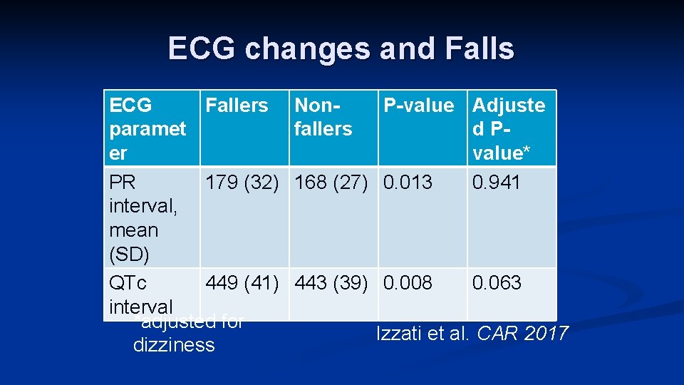 ECG changes and Falls ECG Fallers paramet er PR 179 (32) interval, mean (SD)