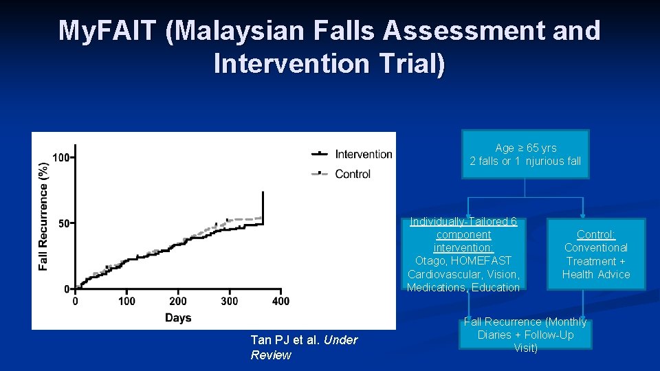 My. FAIT (Malaysian Falls Assessment and Intervention Trial) Age ≥ 65 yrs 2 falls